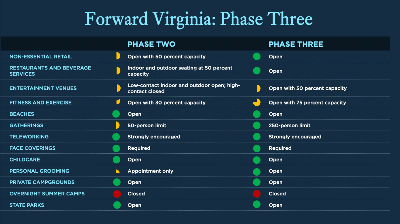 Forward Virginia Phase Three graphic