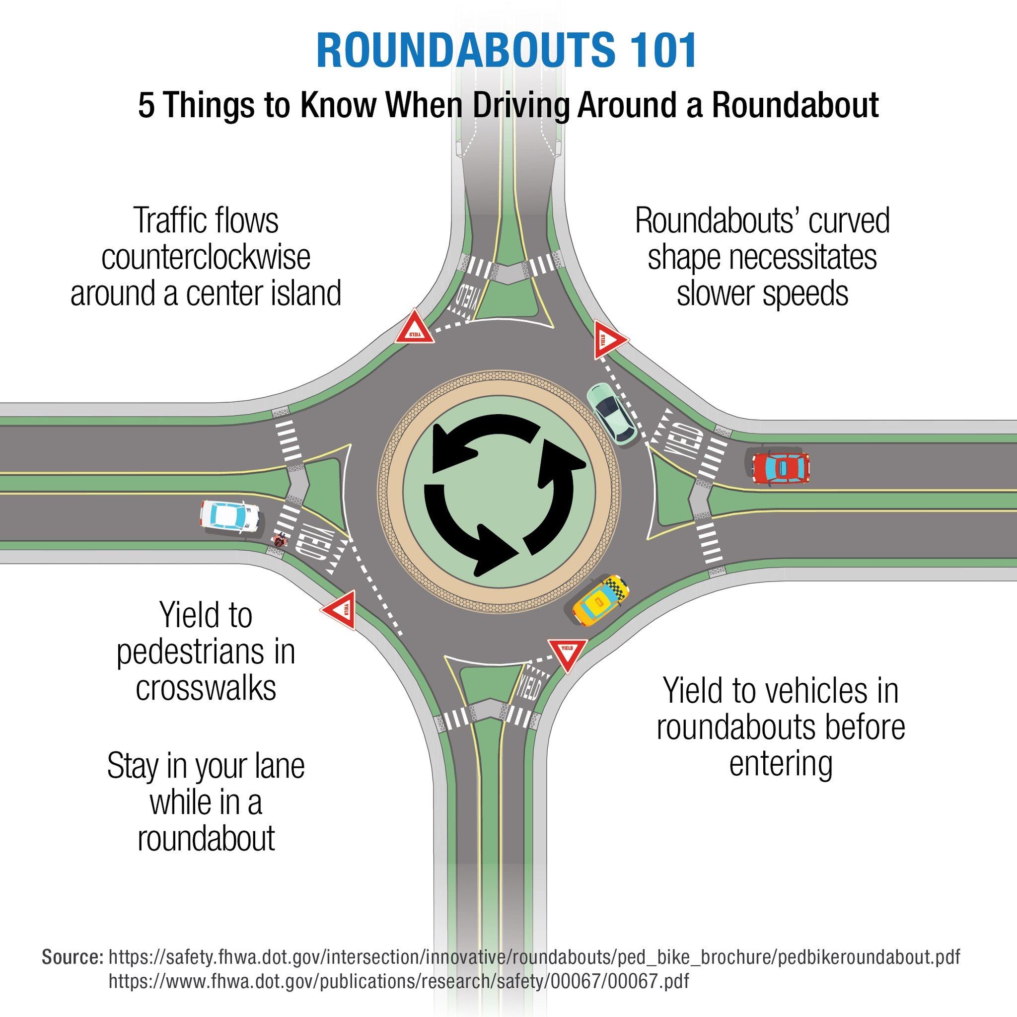 Roundabouts 101 - FHWA